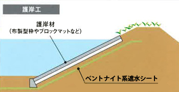 汚染土壌への遮水材